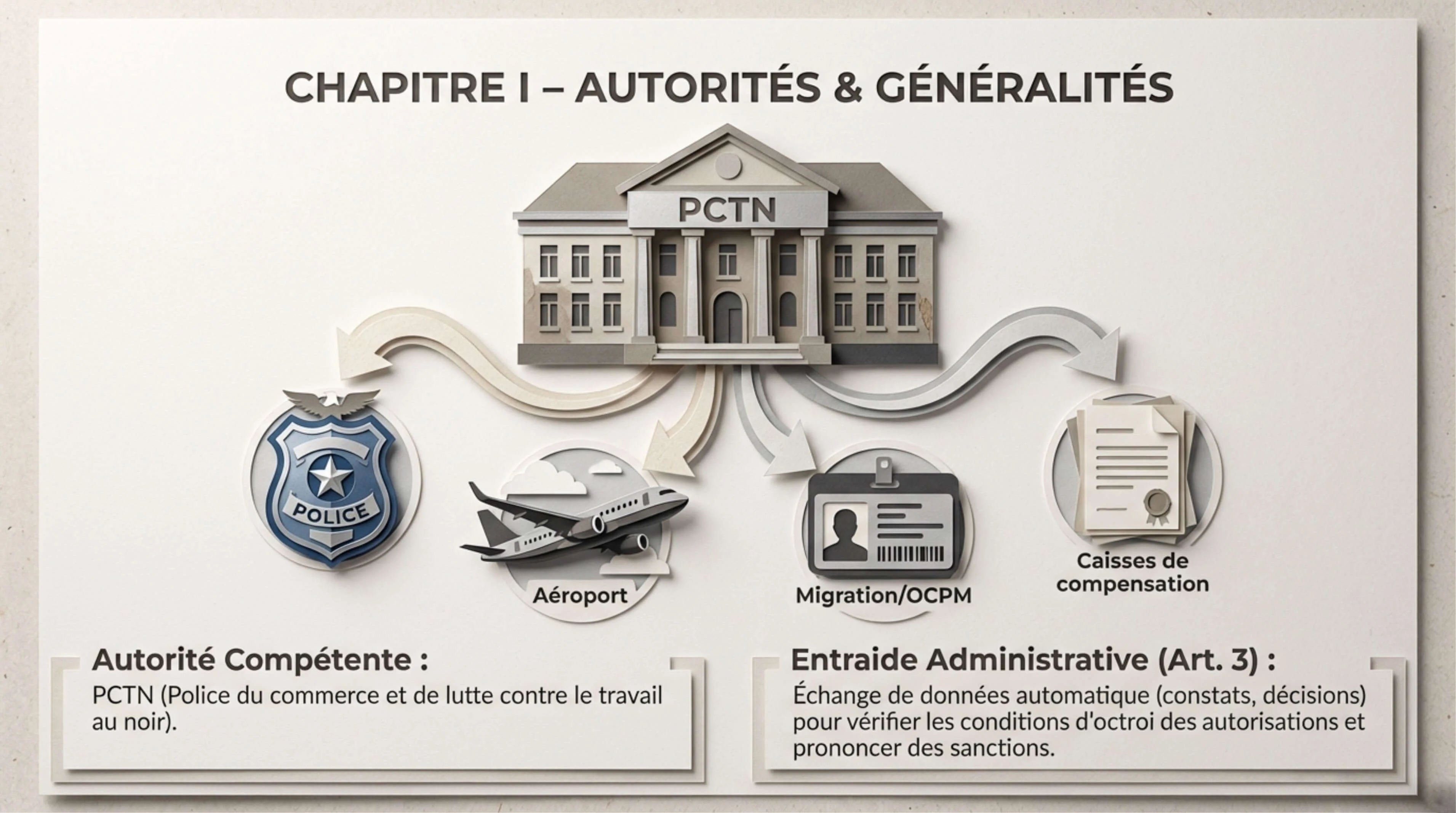 Résumé visuel — Chapitre I : Dispositions générales